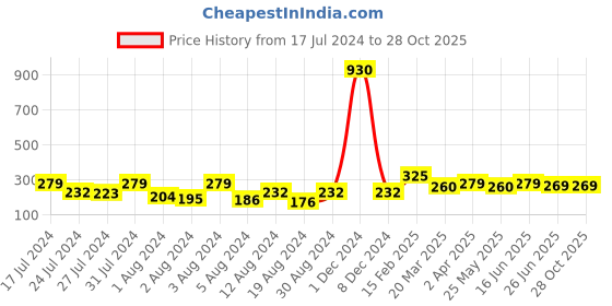 myntra.com Vighnaharta Gold-Plated Contemporary Shaped Ear Cuff Earrings vighnaharta Price History Graph from 17 Jul 2024 to 27 Oct 2025