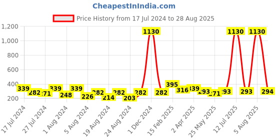 myntra.com Vighnaharta Gold-Plated Contemporary Shaped Ear Cuff Earrings vighnaharta Price History Graph from 17 Jul 2024 to 28 Aug 2025