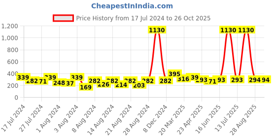 myntra.com Vighnaharta Gold-Plated Contemporary Shaped Ear Cuff Earrings vighnaharta Price History Graph from 17 Jul 2024 to 26 Oct 2025