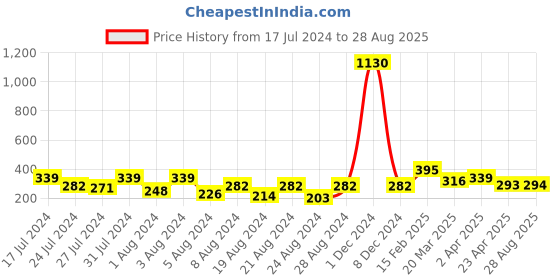 myntra.com Vighnaharta Gold-Plated Contemporary Shaped Ear Cuff Earrings vighnaharta Price History Graph from 17 Jul 2024 to 28 Aug 2025