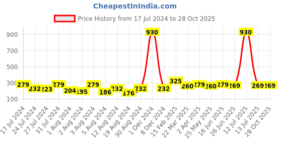 myntra.com Vighnaharta Gold-Plated Contemporary Shaped Ear Cuff Earrings vighnaharta Price History Graph from 17 Jul 2024 to 28 Oct 2025