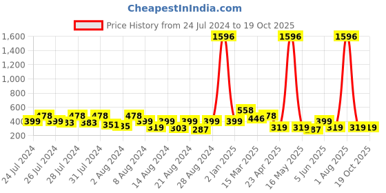 myntra.com Vighnaharta Gold-Plated Contemporary Studs With Removable Jhumka and Chain Drop Earring vighnaharta Price History Graph from 24 Jul 2024 to 19 Oct 2025