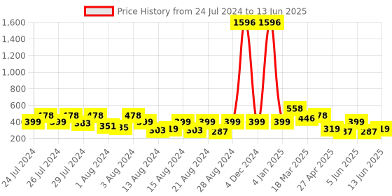 myntra.com Vighnaharta Gold-Plated Contemporary Studs With Removable Jhumka And Chain Drop Earring vighnaharta Price History Graph from 24 Jul 2024 to 13 Jun 2025