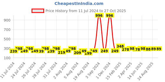 myntra.com Vighnaharta Gold-Plated Crescent Shaped Drop Earrings vighnaharta Price History Graph from 11 Jul 2024 to 26 Oct 2025