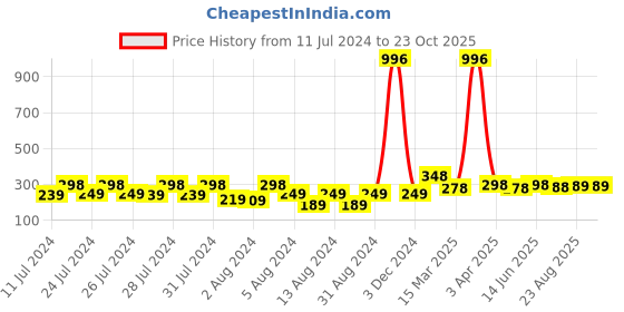 myntra.com Vighnaharta Gold-Plated Crescent Shaped Drop Earrings vighnaharta Price History Graph from 11 Jul 2024 to 23 Oct 2025