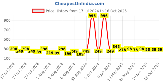 myntra.com Vighnaharta Gold-Plated Crescent Shaped Drop Earrings vighnaharta Price History Graph from 17 Jul 2024 to 16 Oct 2025