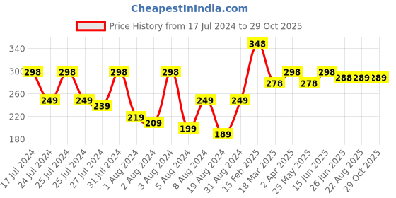 myntra.com Vighnaharta Gold-Plated Crescent Shaped Drop Earrings vighnaharta Price History Graph from 17 Jul 2024 to 28 Oct 2025
