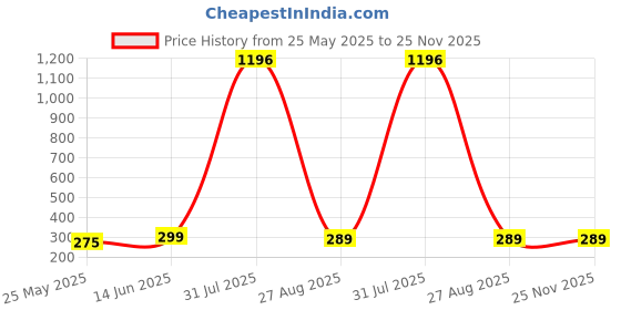 myntra.com Vighnaharta Gold-Plated Crystals Studded Circular Drop Earrings vighnaharta Price History Graph from 25 May 2025 to 25 Nov 2025
