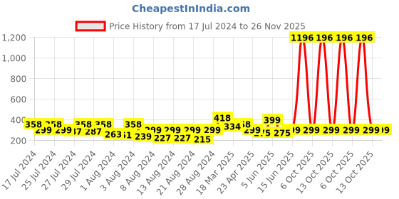 myntra.com Vighnaharta Gold-Plated Cubic Zirconia Dome-Shaped Jhumkas Earrings vighnaharta Price History Graph from 17 Jul 2024 to 25 Nov 2025