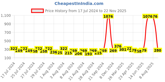 myntra.com Vighnaharta Gold-Plated Cubic Zirconia Drop Earrings vighnaharta Price History Graph from 17 Jul 2024 to 22 Nov 2025