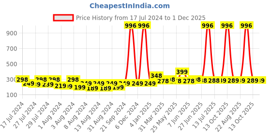 myntra.com Vighnaharta Gold-Plated Cubic Zirconia Floral Studs Earrings vighnaharta Price History Graph from 17 Jul 2024 to 30 Nov 2025