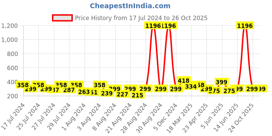 myntra.com Vighnaharta Gold-Plated Cubic Zirconia Geometric Half Hoop Earrings vighnaharta Price History Graph from 17 Jul 2024 to 26 Oct 2025