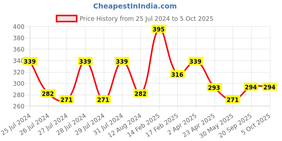 myntra.com Vighnaharta Gold-Plated Cubic Zirconia Non-Piercing Maharashtrian Nath Nosepin vighnaharta Price History Graph from 25 Jul 2024 to 5 Oct 2025