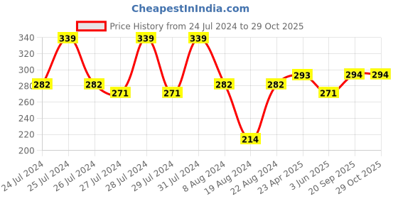 myntra.com Vighnaharta Gold-Plated Cubic Zirconia Non-Piercing Maharashtrian Nathiya Nosepin vighnaharta Price History Graph from 24 Jul 2024 to 29 Oct 2025