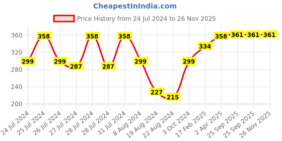 myntra.com Vighnaharta Gold-Plated Cubic Zirconia Pearl Beaded Stud Nosepin vighnaharta Price History Graph from 24 Jul 2024 to 25 Nov 2025