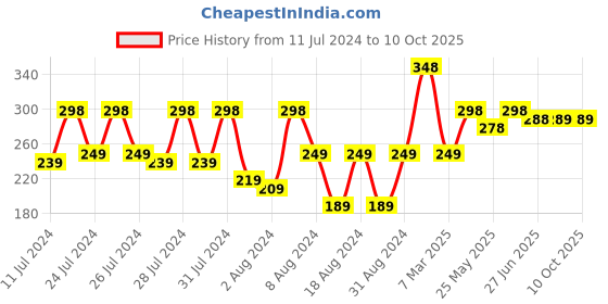 myntra.com Vighnaharta Gold-Plated Cubic Zirconia-Stidded & Beaded Drop Earrings vighnaharta Price History Graph from 11 Jul 2024 to 9 Oct 2025