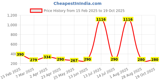 myntra.com Vighnaharta Gold-Plated Cubic Zirconia Stone Studded Dome Shaped Jhumkas vighnaharta Price History Graph from 15 Feb 2025 to 18 Oct 2025