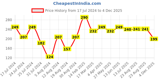 myntra.com Vighnaharta Gold-Plated Cubic Zirconia Stone-Studded Finger Ring vighnaharta Price History Graph from 17 Jul 2024 to 4 Dec 2025