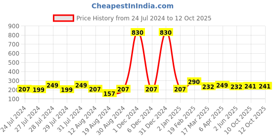 myntra.com Vighnaharta Gold-Plated Cubic Zirconia Stone-Studded Finger Ring vighnaharta Price History Graph from 24 Jul 2024 to 11 Oct 2025