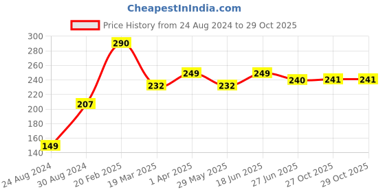 myntra.com Vighnaharta Gold-Plated Cubic Zirconia Stone-Studded Finger Ring vighnaharta Price History Graph from 24 Aug 2024 to 29 Oct 2025