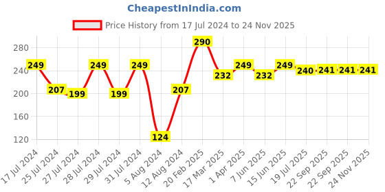 myntra.com Vighnaharta Gold-Plated Cubic Zirconia Studded Adjustable Finger Ring vighnaharta Price History Graph from 17 Jul 2024 to 24 Nov 2025