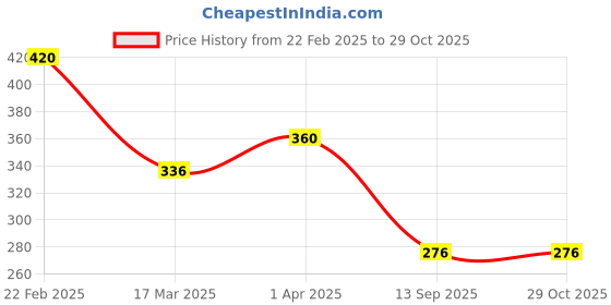 myntra.com Vighnaharta Gold-Plated Cubic Zirconia-Studded Alphabet D Finger Ring With Rose Box vighnaharta Price History Graph from 22 Feb 2025 to 29 Oct 2025