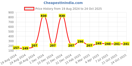 myntra.com Vighnaharta Gold Plated Cubic Zirconia Studded Alphabet M Finger Ring vighnaharta Price History Graph from 19 Aug 2024 to 23 Oct 2025