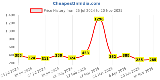 myntra.com Vighnaharta Gold Plated Cubic Zirconia Studded & Alphabet S Finger Ring With Rose Box vighnaharta Price History Graph from 25 Jul 2024 to 20 Nov 2025