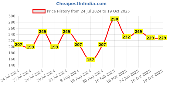 myntra.com Vighnaharta Gold-Plated Cubic Zirconia Studded Band-Shaped Finger Ring vighnaharta Price History Graph from 24 Jul 2024 to 18 Oct 2025