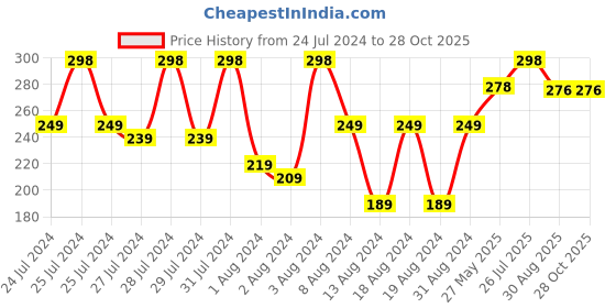 myntra.com Vighnaharta Gold-Plated Cubic Zirconia Studded Brass Finger Ring vighnaharta Price History Graph from 24 Jul 2024 to 28 Oct 2025