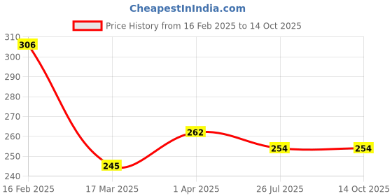 myntra.com Vighnaharta Gold Plated Cubic Zirconia Studded Dual Heart Ring vighnaharta Price History Graph from 16 Feb 2025 to 14 Oct 2025
