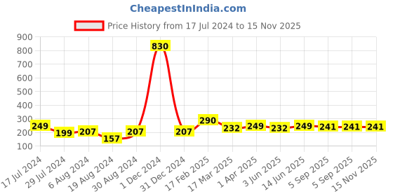 myntra.com Vighnaharta Gold-Plated Cubic Zirconia-Studded Finger Ring vighnaharta Price History Graph from 17 Jul 2024 to 14 Nov 2025