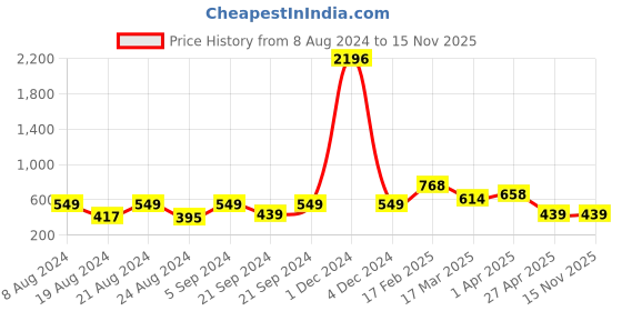 myntra.com Vighnaharta Gold-Plated Cubic Zirconia-Studded Finger Ring vighnaharta Price History Graph from 8 Aug 2024 to 15 Nov 2025