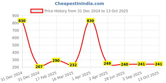 myntra.com Vighnaharta Gold-Plated Cubic Zirconia Studded Finger Ring vighnaharta Price History Graph from 31 Dec 2024 to 13 Oct 2025