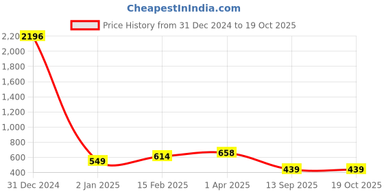 myntra.com Vighnaharta Gold Plated Cubic Zirconia Studded Finger Ring vighnaharta Price History Graph from 31 Dec 2024 to 18 Oct 2025