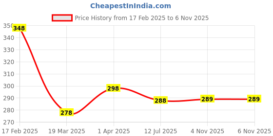 myntra.com Vighnaharta Gold-Plated Cubic Zirconia Studded Finger Ring vighnaharta Price History Graph from 17 Feb 2025 to 6 Nov 2025