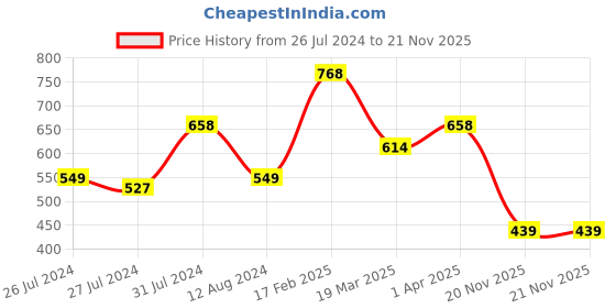 myntra.com Vighnaharta Gold-Plated Cubic Zirconia Studded Finger Ring With Rose Box vighnaharta Price History Graph from 26 Jul 2024 to 20 Nov 2025