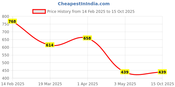myntra.com Vighnaharta Gold-Plated Cubic Zirconia Studded Finger Ring With Rose Box vighnaharta Price History Graph from 14 Feb 2025 to 15 Oct 2025