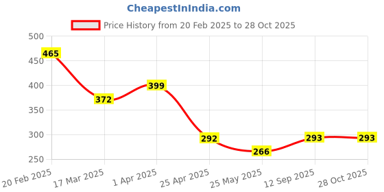 myntra.com Vighnaharta Gold-Plated Cubic Zirconia-Studded Finger Ring With Rose Ring Box vighnaharta Price History Graph from 20 Feb 2025 to 27 Oct 2025