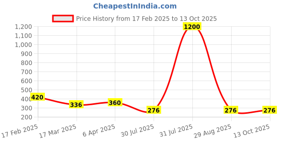 myntra.com Vighnaharta Gold Plated Cubic Zirconia Studded Flower Shape Adjustable Finger Ring vighnaharta Price History Graph from 17 Feb 2025 to 12 Oct 2025