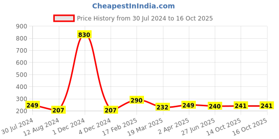 myntra.com Vighnaharta Gold-Plated Cubic Zirconia-Studded Ghoda Vanki Ring vighnaharta Price History Graph from 30 Jul 2024 to 14 Oct 2025