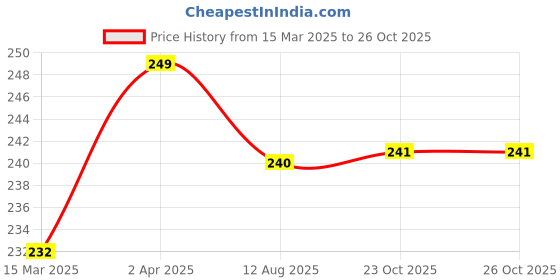 myntra.com Vighnaharta Gold-Plated Cubic Zirconia-Studded Ghoda Vanki Ring vighnaharta Price History Graph from 15 Mar 2025 to 26 Oct 2025