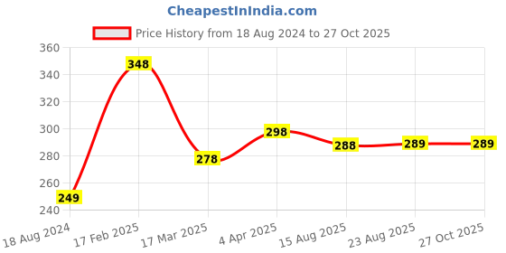myntra.com Vighnaharta Gold-Plated Cubic Zirconia-Studded Heart Shape Finger Ring vighnaharta Price History Graph from 18 Aug 2024 to 27 Oct 2025