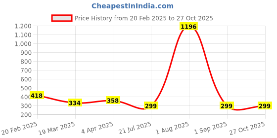 myntra.com Vighnaharta Gold-Plated Cubic Zirconia Studded Initial S Finger Ring vighnaharta Price History Graph from 20 Feb 2025 to 27 Oct 2025