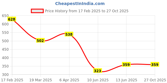 myntra.com Vighnaharta Gold-Plated Cubic Zirconia Studded M Letter Finger Ring With Rose Box vighnaharta Price History Graph from 17 Feb 2025 to 27 Oct 2025