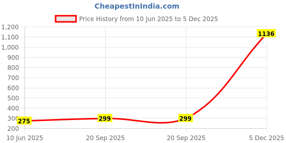 myntra.com Vighnaharta Gold-Plated Cubic Zirconia Studded Nosepin vighnaharta Price History Graph from 10 Jun 2025 to 5 Dec 2025