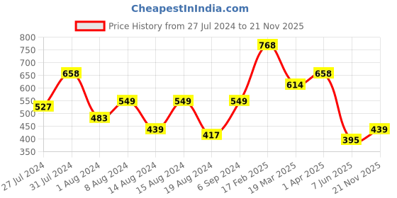 myntra.com Vighnaharta Gold Plated Cubic Zirconia Studded Ring With Rose Ring Box vighnaharta Price History Graph from 27 Jul 2024 to 21 Nov 2025