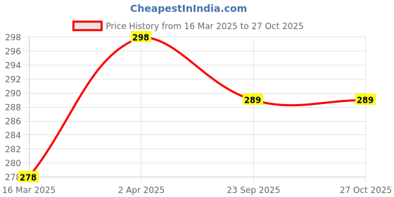 myntra.com Vighnaharta Gold-Plated Cubic Zirconia Sun Shine Om Shaped Pendant vighnaharta Price History Graph from 16 Mar 2025 to 27 Oct 2025