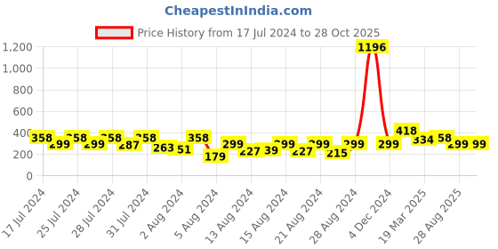myntra.com Vighnaharta Gold Plated CZ Stone Studded Finger Ring vighnaharta Price History Graph from 17 Jul 2024 to 28 Oct 2025