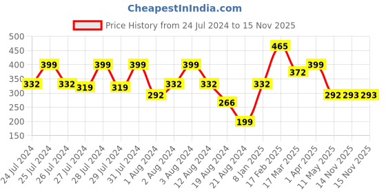 myntra.com Vighnaharta Gold-Plated CZ-Stone Studded Flower Design Finger Ring With Rose Box vighnaharta Price History Graph from 24 Jul 2024 to 15 Nov 2025